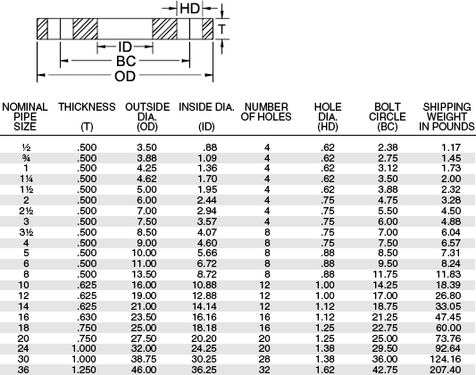 ASME B16.5 Plate Flange Dimension